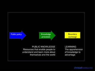 PUBLIC KNOWLEDGE Resources that enable people to understand and learn more about themselves and the world LEARNING The apprehension of knowledge to advantage Public policy Knowledge processes Boundary exchange 