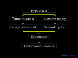 Hypothesis Ecosystem model Experiment Evaluation/outcomes Networking tool Network theory 