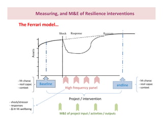 What do we know about resilience and food security? – Most recent progress in measuring and assessing resilience interventions