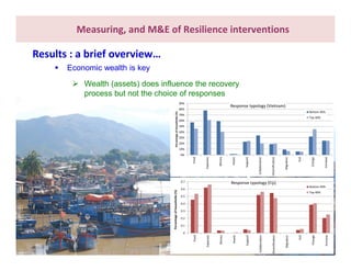 What do we know about resilience and food security? – Most recent progress in measuring and assessing resilience interventions