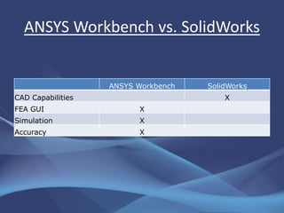 ANSYS Workbench vs. SolidWorks


                   ANSYS Workbench   SolidWorks
CAD Capabilities                         X
FEA GUI                  X
Simulation               X
Accuracy                 X
 