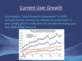 Current User Growth
According to “Cyron Research Corporation” in 2010,
software license revenue has steadily increased over a 4
year period, which is indicative of a steadily increasing user
base (Reference Source 4).
 