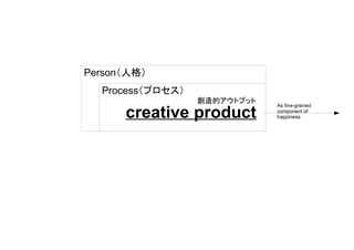 creative product
Process（プロセス）
Person（人格）
As fine-grained
component of
happiness.
創造的アウトプット
 