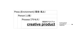 creative product
Process（プロセス）
Person（人格）
Press (Environment)（環境・風土）
As fine-grained
component of
happiness.
創造的アウトプット
 
