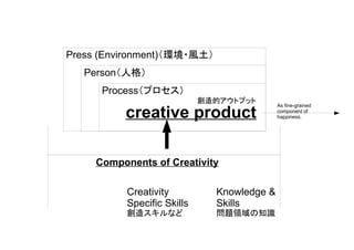 creative product
Components of Creativity
Knowledge &
Skills
問題領域の知識
Creativity
Specific Skills
創造スキルなど
As fine-grained
component of
happiness.
Process（プロセス）
Person（人格）
Press (Environment)（環境・風土）
創造的アウトプット
 