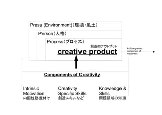 creative product
Components of Creativity
Knowledge &
Skills
問題領域の知識
Creativity
Specific Skills
創造スキルなど
Intrinsic
Motivation
内因性動機付け
As fine-grained
component of
happiness.
Process（プロセス）
Person（人格）
Press (Environment)（環境・風土）
創造的アウトプット
 