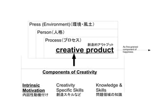 creative product
Components of Creativity
Knowledge &
Skills
問題領域の知識
Creativity
Specific Skills
創造スキルなど
Intrinsic
Motivation
内因性動機付け
As fine-grained
component of
happiness.
Process（プロセス）
Person（人格）
Press (Environment)（環境・風土）
創造的アウトプット
 