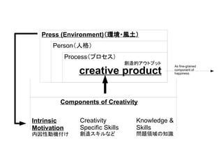 creative product
Components of Creativity
Knowledge &
Skills
問題領域の知識
Creativity
Specific Skills
創造スキルなど
Intrinsic
Motivation
内因性動機付け
As fine-grained
component of
happiness.
Process（プロセス）
Person（人格）
Press (Environment)（環境・風土）
創造的アウトプット
 