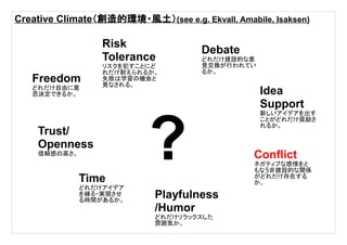 Creative Climate（創造的環境・風土）(see e.g. Ekvall, Amabile, Isaksen)
Freedom
どれだけ自由に意
思決定できるか。
Trust/
Openness
信頼感の高さ。
Time
どれだけアイデア
を練る・実現させ
る時間があるか。
Playfulness
/Humor
どれだけリラックスした
雰囲気か。
Conflict
ネガティブな感情をと
もなう非建設的な関係
がどれだけ存在する
か。
Idea
Support
新しいアイデアを出す
ことがどれだけ奨励さ
れるか。
Debate
どれだけ建設的な意
見交換が行われてい
るか。
Risk
Tolerance
リスクを犯すことにど
れだけ耐えられるか。
失敗は学習の機会と
見なされる。
?
 
