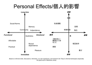 Based on informal chats, discussions, interviews, our own experience, and research into Tokyo’s informal landscapes (especially
the great work of Mariluise Jonas)
Long time
Functional Emotional
Immediate
Social Norms
Aesthetics
Memory
Community
Mutual
dependence
Pleasure
Indpendence
Affordable
Practical
長期
実用 感情
即時
社会規範
美
記憶
地域社会
相互依存
喜び
独立
（家計的に）
無理なくでき
ること
実質
伝統
Personal Effects/個人的影響
 