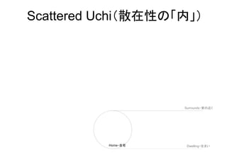Surrounds・家の近く
Home・自宅 Dwelling・住まい
Scattered Uchi（散在性の「内」）
 