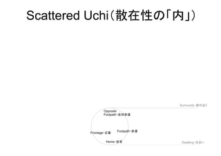 Frontage・正面
Footpath・歩道
Opposite
Footpath・反対歩道
Surrounds・家の近く
Home・自宅 Dwelling・住まい
Scattered Uchi（散在性の「内」）
 