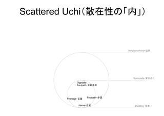 Home
Frontage
Footpath
Opposite
Footpath
Dwelling
Surrounds
Neighbourhood・近所
Frontage・正面
Footpath・歩道
Opposite
Footpath・反対歩道
Surrounds・家の近く
Home・自宅 Dwelling・住まい
Scattered Uchi（散在性の「内」）
 