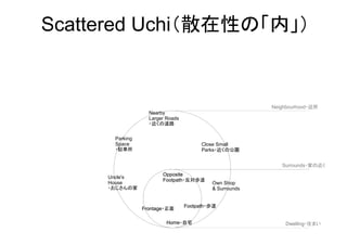 Home
Frontage
Footpath
Opposite
Footpath
Nearby
Larger Roads
・近くの道路
Close Small
Parks・近くの公園
Uncle's
House
・おじさんの家
Own Shop
& Surrounds
Parking
Space
・駐車所
Dwelling
Surrounds
Neighbourhood
Home
Frontage
Footpath
Opposite
Footpath
Dwelling
Surrounds
Neighbourhood・近所
Frontage・正面
Footpath・歩道
Opposite
Footpath・反対歩道
Surrounds・家の近く
Home・自宅 Dwelling・住まい
Scattered Uchi（散在性の「内」）
 