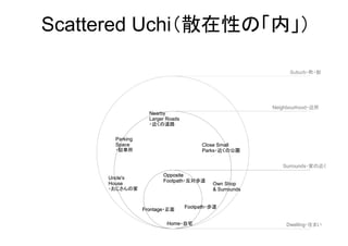 Home
Frontage
Footpath
Opposite
Footpath
Nearby
Larger Roads
Close Small
Parks
Uncle's
House Own Shop
& Surrounds
Parking
Space
Dwelling
Surrounds
Neighbourhood
Suburb・町・街
Home
Frontage
Footpath
Opposite
Footpath
Nearby
Larger Roads
・近くの道路
Close Small
Parks・近くの公園
Uncle's
House
・おじさんの家
Own Shop
& Surrounds
Parking
Space
・駐車所
Dwelling
Surrounds
Neighbourhood
Home
Frontage
Footpath
Opposite
Footpath
Dwelling
Surrounds
Neighbourhood・近所
Frontage・正面
Footpath・歩道
Opposite
Footpath・反対歩道
Surrounds・家の近く
Home・自宅 Dwelling・住まい
Scattered Uchi（散在性の「内」）
 