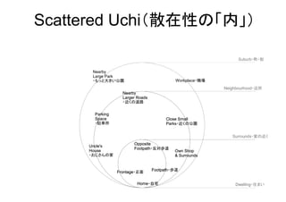 Home
Frontage
Footpath
Opposite
Footpath
Nearby
Larger Roads
Close Small
Parks
Uncle's
House Own Shop
& Surrounds
Parking
Space
Nearby
Large Park
・もっと大きい公園 Workplace・職場
Dwelling
Surrounds
Neighbourhood
Suburb
Home
Frontage
Footpath
Opposite
Footpath
Nearby
Larger Roads
Close Small
Parks
Uncle's
House Own Shop
& Surrounds
Parking
Space
Dwelling
Surrounds
Neighbourhood
Suburb・町・街
Home
Frontage
Footpath
Opposite
Footpath
Nearby
Larger Roads
・近くの道路
Close Small
Parks・近くの公園
Uncle's
House
・おじさんの家
Own Shop
& Surrounds
Parking
Space
・駐車所
Dwelling
Surrounds
Neighbourhood
Home
Frontage
Footpath
Opposite
Footpath
Dwelling
Surrounds・家の近く
Neighbourhood・近所
Frontage・正面
Footpath・歩道
Opposite
Footpath・反対歩道
Home・自宅 Dwelling・住まい
Scattered Uchi（散在性の「内」）
 