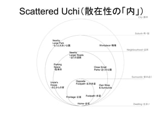 Home
Frontage
Footpath
Opposite
Footpath
Nearby
Larger Roads
Close Small
Parks
Uncle's
House Own Shop
& Surrounds
Parking
Space
Nearby
Large Park
Workplace
Dwelling
Surrounds
Neighbourhood
Suburb
City・都市
Home
Frontage
Footpath
Opposite
Footpath
Nearby
Larger Roads
Close Small
Parks
Uncle's
House Own Shop
& Surrounds
Parking
Space
Nearby
Large Park
・もっと大きい公園 Workplace・職場
Dwelling
Surrounds
Neighbourhood
Suburb
Home
Frontage
Footpath
Opposite
Footpath
Nearby
Larger Roads
Close Small
Parks
Uncle's
House Own Shop
& Surrounds
Parking
Space
Dwelling
Surrounds
Neighbourhood
Suburb・町・街
Home
Frontage
Footpath
Opposite
Footpath
Nearby
Larger Roads
・近くの道路
Close Small
Parks・近くの公園
Uncle's
House
・おじさんの家
Own Shop
& Surrounds
Parking
Space
・駐車所
Dwelling
Surrounds
Neighbourhood
Home
Frontage
Footpath
Opposite
Footpath
Dwelling
Surrounds・家の近く
Neighbourhood・近所
Frontage・正面
Footpath・歩道
Opposite
Footpath・反対歩道
Home・自宅 Dwelling・住まい
Scattered Uchi（散在性の「内」）
 