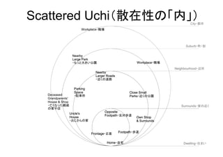 Home
Frontage
Footpath
Opposite
Footpath
Nearby
Larger Roads
Close Small
Parks
Uncle's
House Own Shop
& Surrounds
Parking
Space
Deceased
Grandparents'
House & Shop
・亡くなった親戚
の家や店
Nearby
Large Park
Workplace
Dwelling
Surrounds
Neighbourhood
Suburb
City
Workplace・職場
Home
Frontage
Footpath
Opposite
Footpath
Nearby
Larger Roads
Close Small
Parks
Uncle's
House Own Shop
& Surrounds
Parking
Space
Nearby
Large Park
Workplace
Dwelling
Surrounds
Neighbourhood
Suburb
City・都市
Home
Frontage
Footpath
Opposite
Footpath
Nearby
Larger Roads
Close Small
Parks
Uncle's
House Own Shop
& Surrounds
Parking
Space
Nearby
Large Park
・もっと大きい公園 Workplace・職場
Dwelling
Surrounds
Neighbourhood
Suburb
Home
Frontage
Footpath
Opposite
Footpath
Nearby
Larger Roads
Close Small
Parks
Uncle's
House Own Shop
& Surrounds
Parking
Space
Dwelling
Surrounds
Neighbourhood
Suburb・町・街
Home
Frontage
Footpath
Opposite
Footpath
Nearby
Larger Roads
・近くの道路
Close Small
Parks・近くの公園
Uncle's
House
・おじさんの家
Own Shop
& Surrounds
Parking
Space
・駐車所
Dwelling
Surrounds
Neighbourhood
Home
Frontage
Footpath
Opposite
Footpath
Dwelling
Surrounds・家の近く
Neighbourhood・近所
Frontage・正面
Footpath・歩道
Opposite
Footpath・反対歩道
Home・自宅 Dwelling・住まい
Scattered Uchi（散在性の「内」）
 