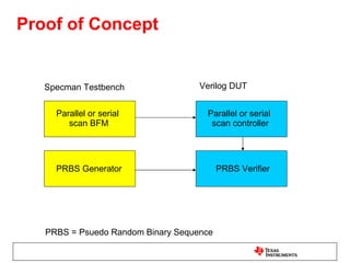 Proof of Concept


   Specman Testbench                Verilog DUT


     Parallel or serial              Parallel or serial
        scan BFM                      scan controller




     PRBS Generator                       PRBS Verifier




   PRBS = Psuedo Random Binary Sequence
 
