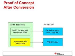 Proof of Concept
After Conversion



   SVTB Testbench       Verilog DUT


    SVTB Parallel and    Parallel or serial
     serial scan BFM      scan controller



      Specman PRBS         PRBS Verifier
        Generator
 