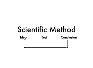 Scientific Method
Idea   Test   Conclusion
 