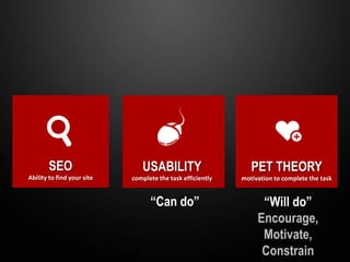 ›
           SEO                     USABILITY                       PET THEORY
    Ability to find your site   complete the task efficiently   motivation to complete the task


                                      “Can do”                        “Will do”
                                                                     Encourage,
                                                                      Motivate,
                                                                      Constrain
 