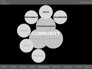 Chris CatarelloSocial BeretCOMMUNITYROLESCOLLABORATIONRESPONSIBILITYINTERDEPENDENCECONNECTPURPOSEINTERACTIONINSPIRECHALLENGELogotypeEventsArticleThemeSourceColorsCommunityValuesPurpose