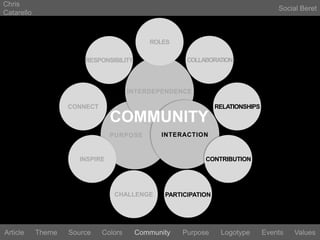 Chris CatarelloSocial BeretCOMMUNITYROLESCOLLABORATIONRESPONSIBILITYINTERDEPENDENCERELATIONSHIPSCONNECTPURPOSEINTERACTIONCONTRIBUTIONINSPIRECHALLENGEPARTICIPATIONLogotypeEventsArticleThemeSourceColorsCommunityValuesPurpose