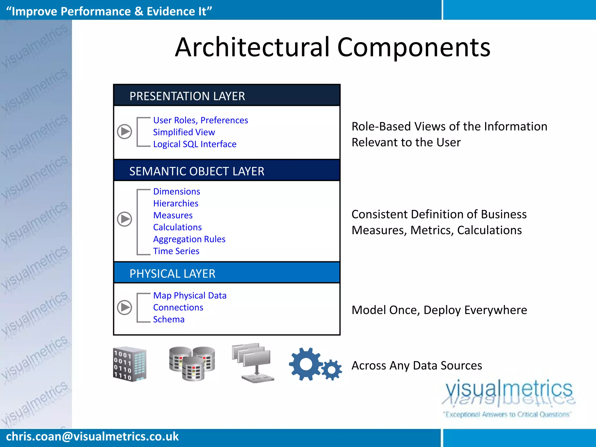 “Improve Performance & Evidence It”


                              Architectural Components
                     PRESENTATION LAYER
                         User Roles, Preferences
                         Simplified View           Role-Based Views of the Information
                         Logical SQL Interface     Relevant to the User

                     SEMANTIC OBJECT LAYER
                         Dimensions
                         Hierarchies
                         Measures                  Consistent Definition of Business
                         Calculations              Measures, Metrics, Calculations
                         Aggregation Rules
                         Time Series

                     PHYSICAL LAYER
                         Map Physical Data
                         Connections               Model Once, Deploy Everywhere
                         Schema



                                                   Across Any Data Sources




chris.coan@visualmetrics.co.uk
 