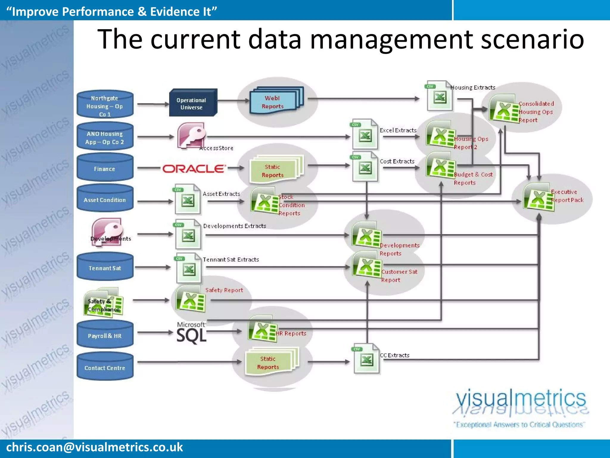 “Improve Performance & Evidence It”

                 The current data management scenario
                                                                                                  Housing Extracts
               Northgate       Operational                       WebI
              Housing – Op                                      Reports                                              Consolidated
                                Universe
                 Co 1                                                                                                Housing Ops
                                                                                                                     Report
                                                                                 Excel Extracts
             ANO Housing
             App – Op Co 2                                                                         Housing Ops
                                       Access Store                                                Report 2

                                                                                 Cost Extracts
                Finance                                          Static
                                                                Reports                            Budget & Cost
                                                                                                   Reports
                                        Asset Extracts                                                                         Executive
             Asset Condition                                         Stock                                                     Report Pack
                                                                     Condition
                                                                     Reports
                                         Developments Extracts
               Developments
                                                                                 Developments
                                                                                 Reports
                                         Tennant Sat Extracts
              Tennant Sat                                                        Customer Sat
                                                                                 Report
                                             Safety Report
              Safety &
              Compliance


              Payroll & HR                                          HR Reports


                                                              Static             CC Extracts
             Contact Centre                                  Reports




chris.coan@visualmetrics.co.uk
 