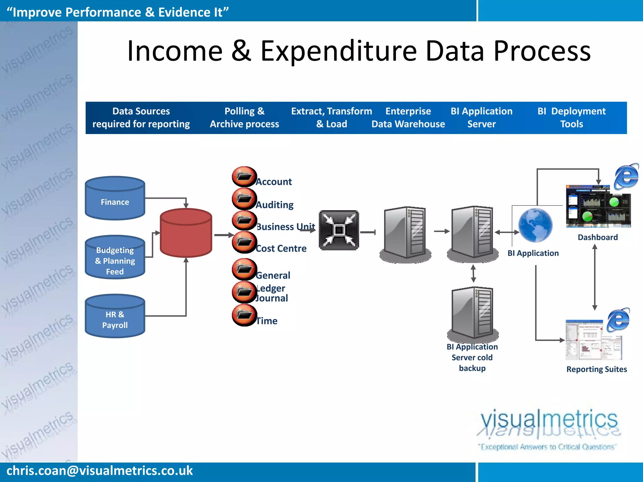 “Improve Performance & Evidence It”


                     Income & Expenditure Data Process
                 Data Sources            Polling &       Extract, Transform Enterprise    BI Application          BI Deployment
             required for reporting   Archive process         & Load       Data Warehouse     Server                  Tools




                                               Account
               Finance                         Auditing

                                               Business Unit
                                                                                                                             Dashboard
              Budgeting                        Cost Centre                                                BI Application
              & Planning
                 Feed                          General
                                               Ledger
                                               Journal
                HR &
               Payroll                         Time

                                                                                         BI Application
                                                                                          Server cold
                                                                                             backup                        Reporting Suites




chris.coan@visualmetrics.co.uk
 