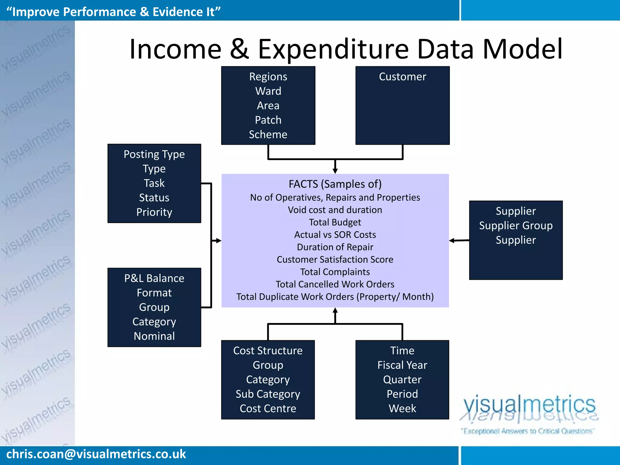 “Improve Performance & Evidence It”


                    Income & Expenditure Data Model
                                         Regions                      Customer
                                          Ward
                                          Area
                                          Patch
                                         Scheme
                   Posting Type
                       Type
                       Task                        FACTS (Samples of)
                      Status             No of Operatives, Repairs and Properties
                     Priority                      Void cost and duration                Supplier
                                                        Total Budget                  Supplier Group
                                                    Actual vs SOR Costs
                                                                                         Supplier
                                                     Duration of Repair
                                               Customer Satisfaction Score
                                                      Total Complaints
                   P&L Balance                 Total Cancelled Work Orders
                     Format           Total Duplicate Work Orders (Property/ Month)
                     Group
                    Category
                    Nominal
                                      Cost Structure                     Time
                                          Group                       Fiscal Year
                                        Category                       Quarter
                                      Sub Category                      Period
                                       Cost Centre                       Week


chris.coan@visualmetrics.co.uk
 