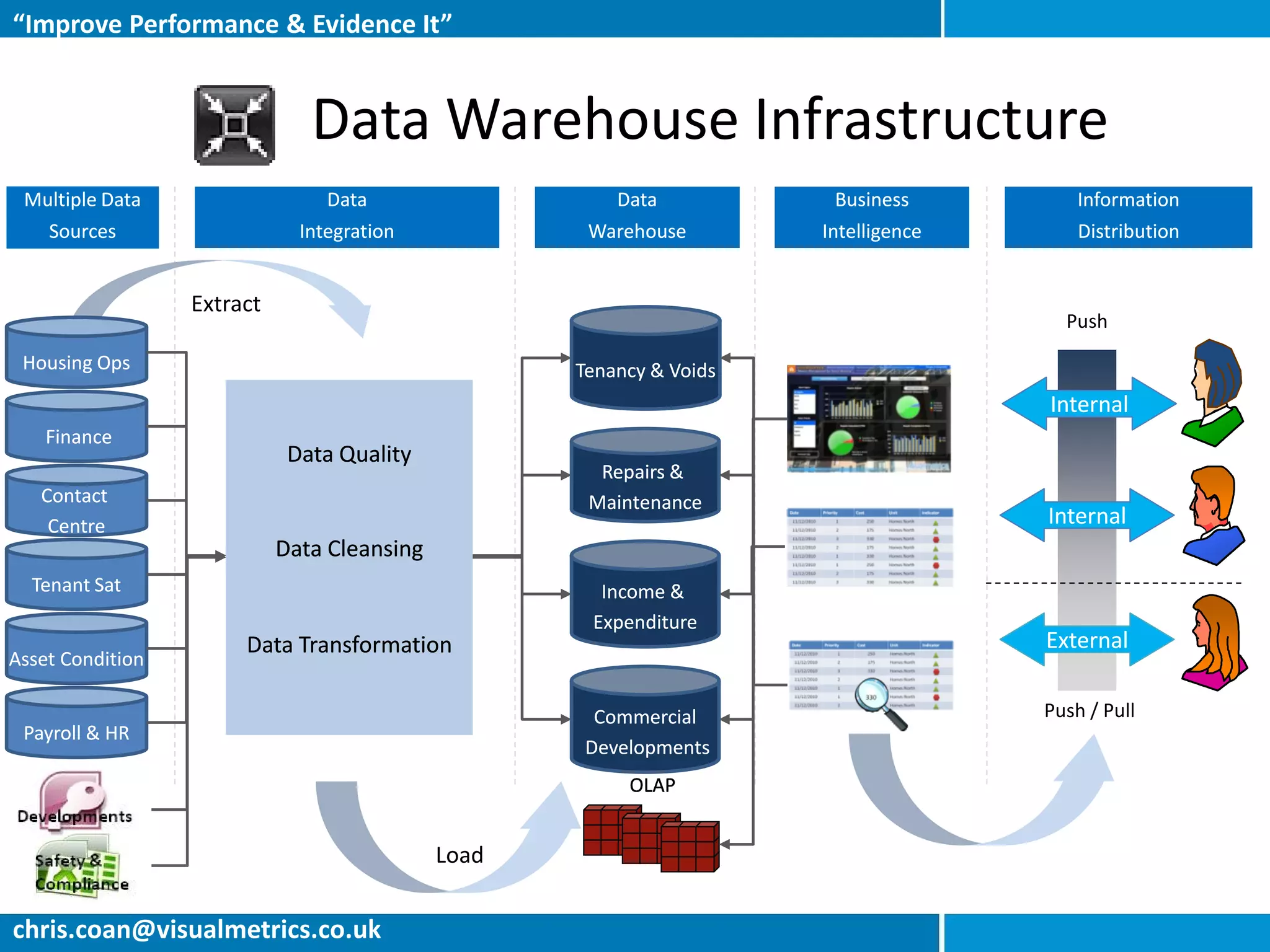 “Improve Performance & Evidence It”


                               Data Warehouse Infrastructure
 Multiple Data                   Data                  Data             Business         Information
   Sources                    Integration            Warehouse        Intelligence       Distribution


                  Extract
                                                                                       Push
 Housing Ops                                        Tenancy & Voids
                                                                                     Internal
    Finance
                             Data Quality
                                                      Repairs &
   Contact                                           Maintenance
    Centre                                                                           Internal
                            Data Cleansing
  Tenant Sat                                          Income &
                                                     Expenditure
                       Data Transformation                                           External
Asset Condition

                                                      Commercial                     Push / Pull
 Payroll & HR
                                                     Developments
                                                         OLAP


                                             Load


chris.coan@visualmetrics.co.uk
 