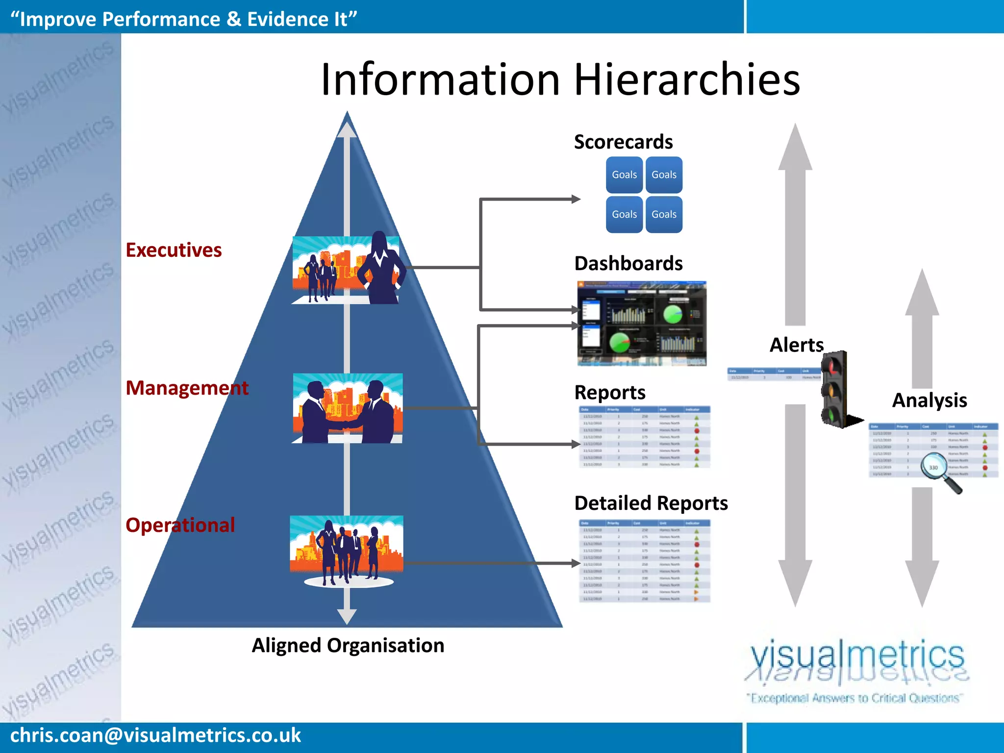 “Improve Performance & Evidence It”


                                 Information Hierarchies
                                                Scorecards
                                                   Goals   Goals


                                                   Goals   Goals


           Executives
                                                Dashboards


                                                                   Alerts
           Management                           Reports                     Analysis



                                                Detailed Reports
           Operational




                         Aligned Organisation



chris.coan@visualmetrics.co.uk
 