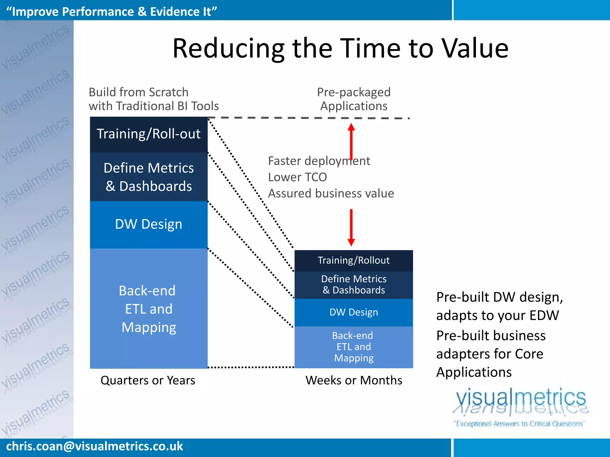 “Improve Performance & Evidence It”


                            Reducing the Time to Value
             Build from Scratch                  Pre-packaged
             with Traditional BI Tools           Applications

               Training/Roll-out
                                         Faster deployment
                Define Metrics
                                         Lower TCO
                & Dashboards             Assured business value

                  DW Design

                                                 Training/Rollout
                                                  Define Metrics
                   Back-end                       & Dashboards
                                                                    Pre-built DW design,
                    ETL and                        DW Design        adapts to your EDW
                   Mapping                          Back-end        Pre-built business
                                                     ETL and
                                                    Mapping         adapters for Core
                                                                    Applications
               Quarters or Years               Weeks or Months



chris.coan@visualmetrics.co.uk
 