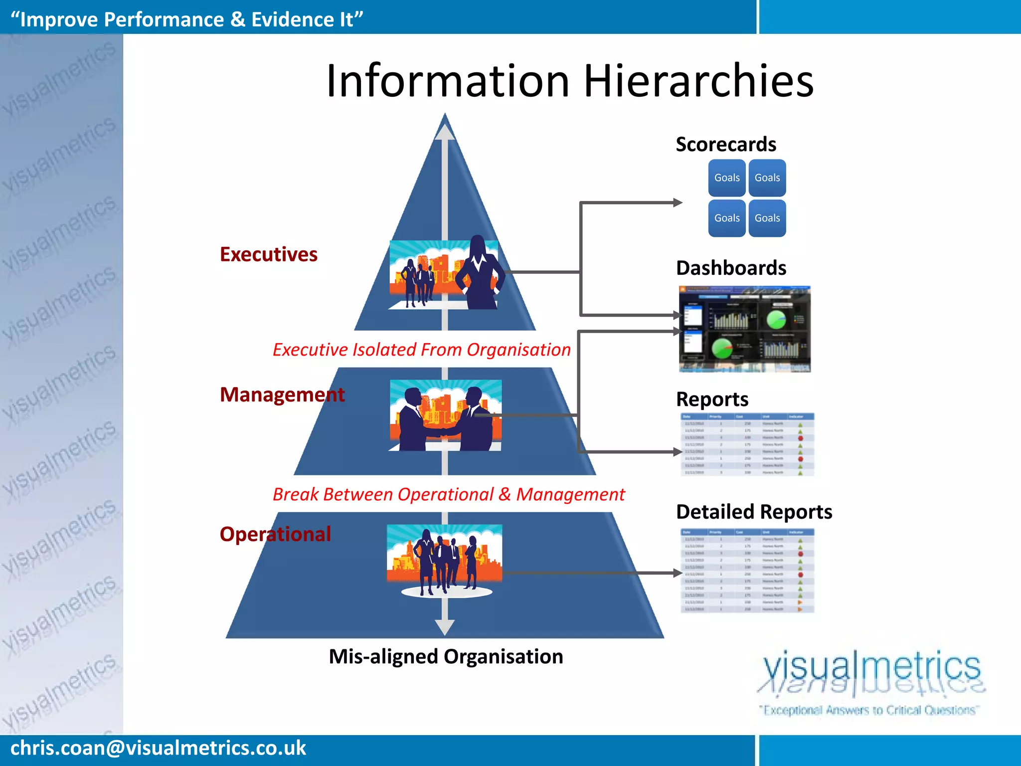 “Improve Performance & Evidence It”


                                  Information Hierarchies
                                                                   Scorecards
                                                                      Goals   Goals


                                                                      Goals   Goals


                     Executives
                                                                   Dashboards


                          Executive Isolated From Organisation

                     Management                                    Reports



                          Break Between Operational & Management
                                                                   Detailed Reports
                     Operational




                                  Mis-aligned Organisation



chris.coan@visualmetrics.co.uk
 
