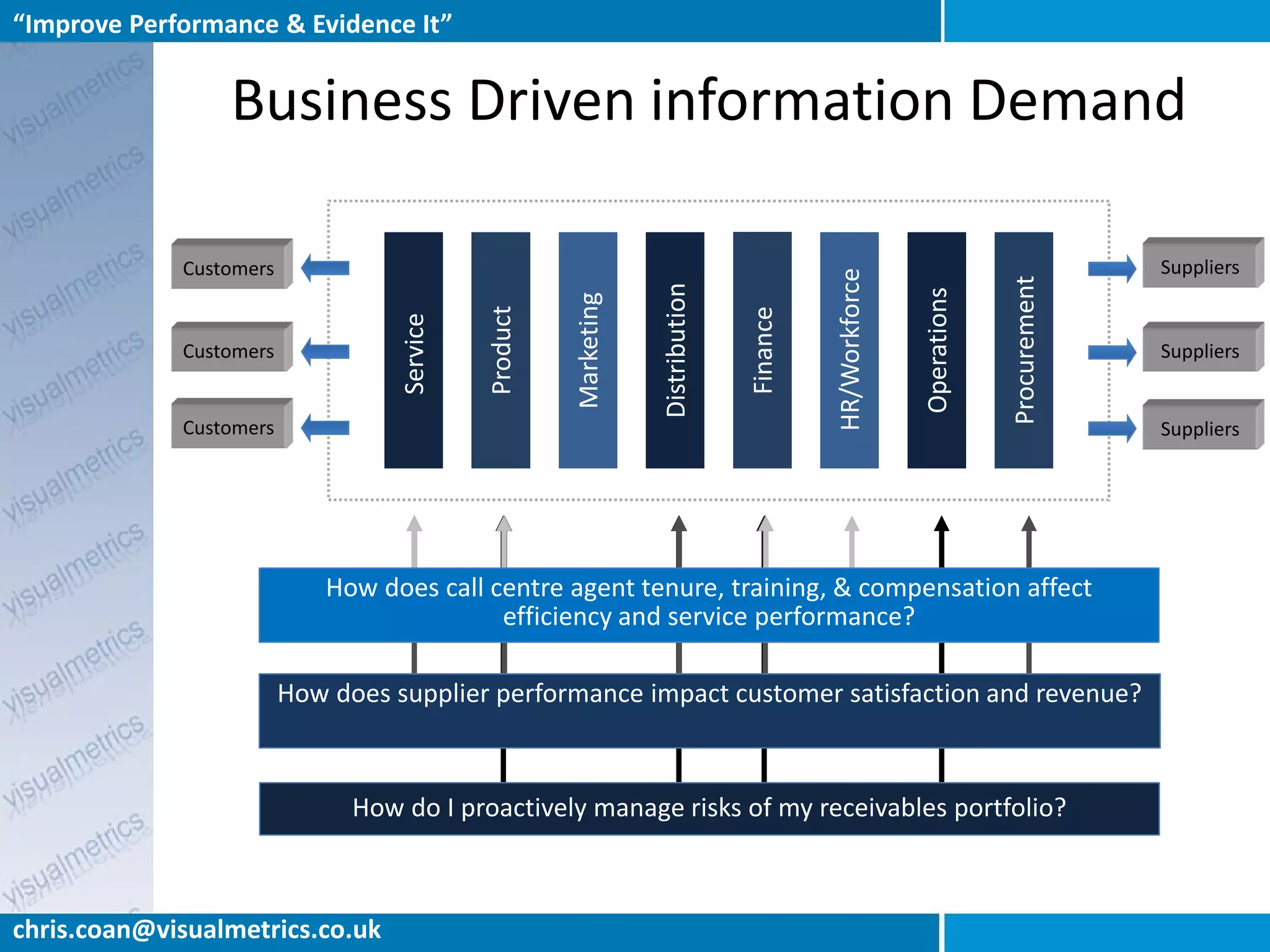 “Improve Performance & Evidence It”


                 Business Driven information Demand

             Customers                                                                                                                Suppliers




                                                                                            HR/Workforce




                                                                                                                        Procurement
                                                                   Distribution




                                                                                                           Operations
                                                       Marketing
                                             Product




                                                                                  Finance
                                   Service
             Customers                                                                                                                Suppliers


             Customers                                                                                                                Suppliers




                            How does call centre agent tenure, training, & compensation affect
                                           efficiency and service performance?

                         How does supplier performance impact customer satisfaction and revenue?



                               How do I proactively manage risks of my receivables portfolio?



chris.coan@visualmetrics.co.uk
 