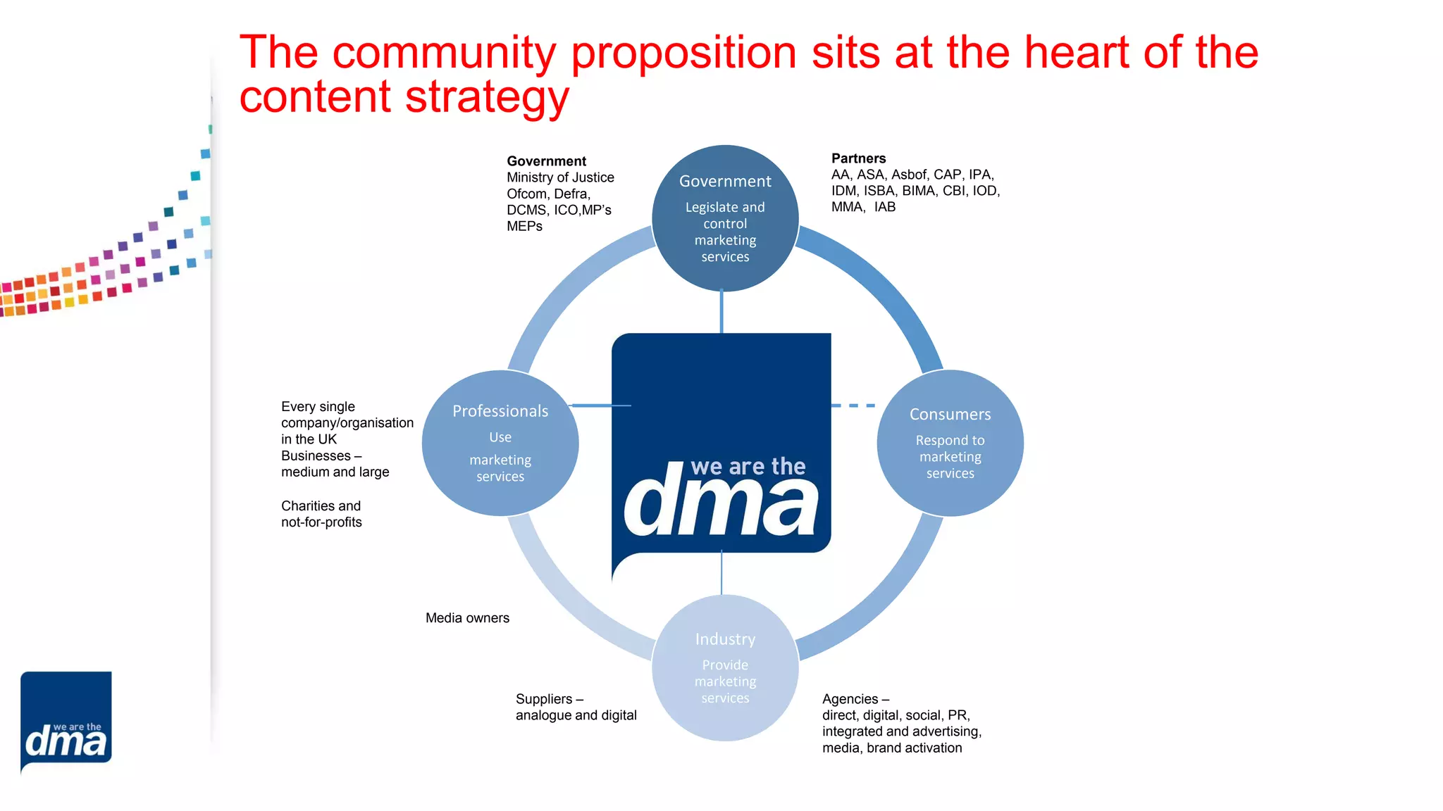 DMA
Government
Legislate and
control
marketing
services
Consumers
Respond to
marketing
services
Industry
Provide
marketing
services
Professionals
Use
marketing
services
Suppliers –
analogue and digital
Agencies –
direct, digital, social, PR,
integrated and advertising,
media, brand activation
Partners
AA, ASA, Asbof, CAP, IPA,
IDM, ISBA, BIMA, CBI, IOD,
MMA, IAB
Every single
company/organisation
in the UK
Businesses –
medium and large
Charities and
not-for-profits
Media owners
Government
Ministry of Justice
Ofcom, Defra,
DCMS, ICO,MP’s
MEPs
The community proposition sits at the heart of the
content strategy
 