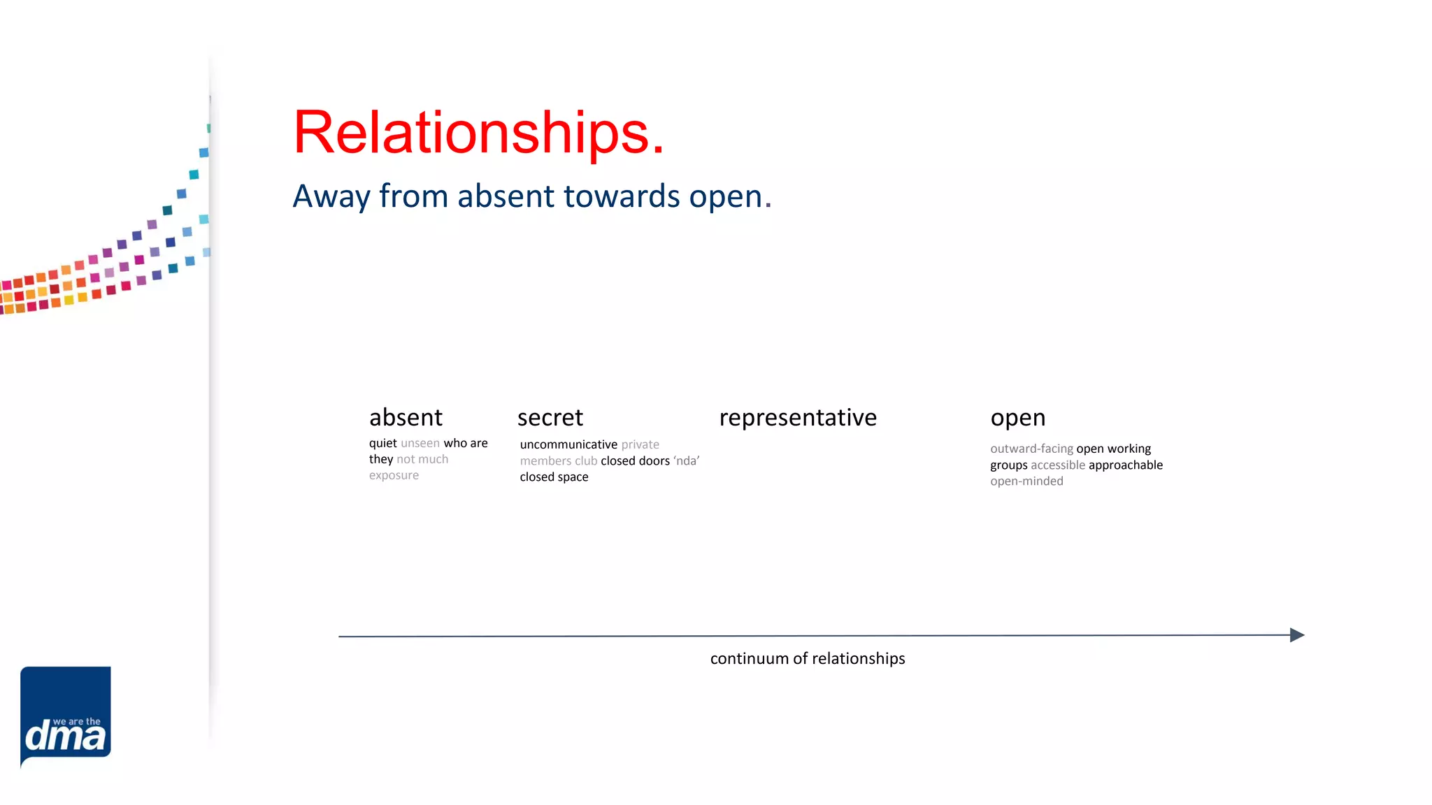 Relationships.
continuum of relationships
Away from absent towards open.
absent
quiet unseen who are
they not much
exposure
representative opensecret
uncommunicative private
members club closed doors ‘nda’
closed space
outward-facing open working
groups accessible approachable
open-minded
 