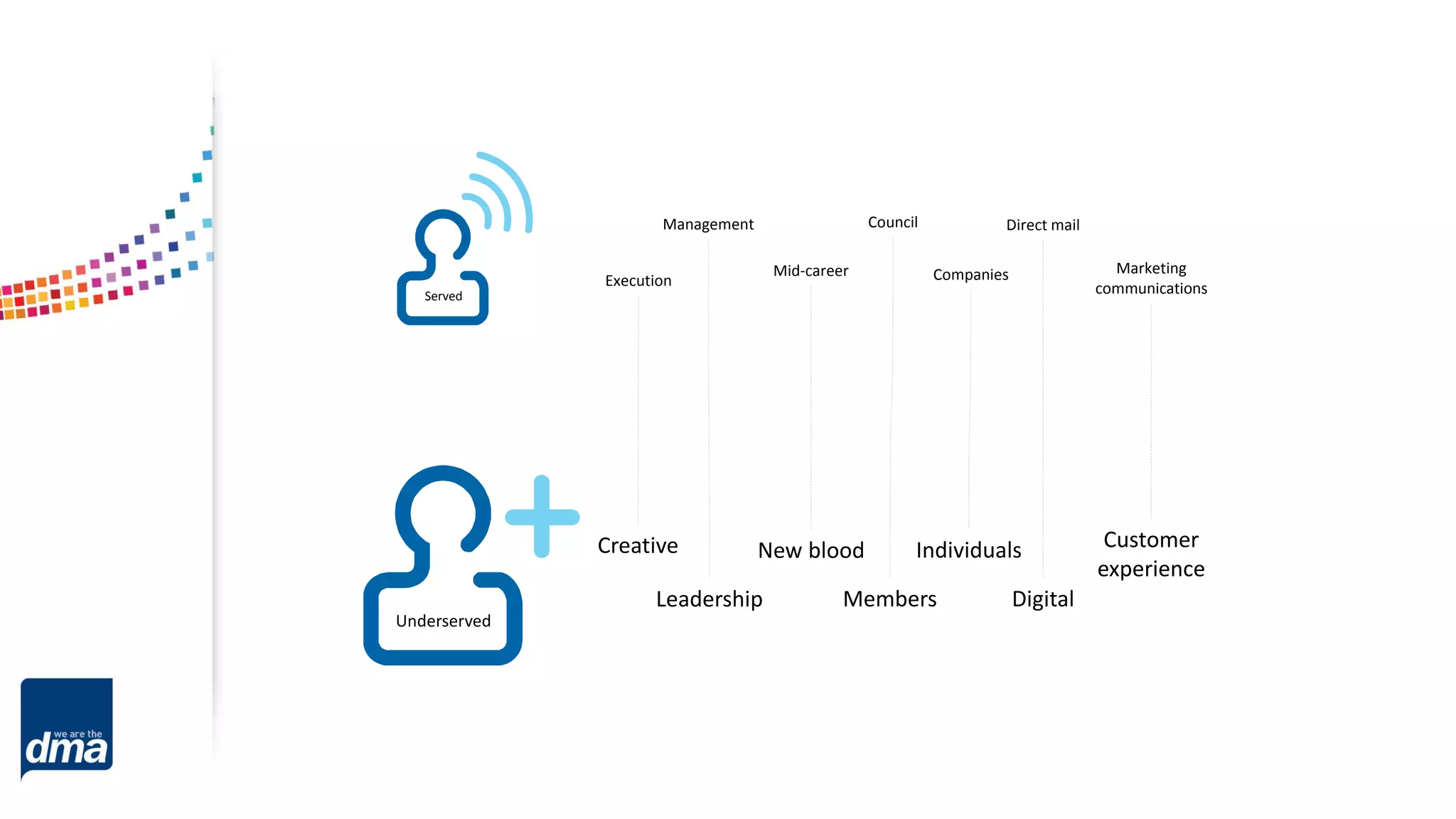 Served
Underserved
Execution
Creative
Management
Leadership
Mid-career
New blood
Council
Members
Companies
Individuals
Direct mail
Digital
Marketing
communications
Customer
experience
 