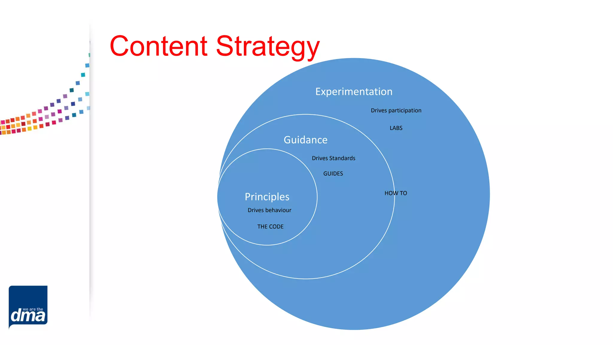 Content Strategy
Experimentation
Guidance
Principles
Drives behaviour
Drives Standards
GUIDES
Drives participation
THE CODE
HOW TO
LABS
 