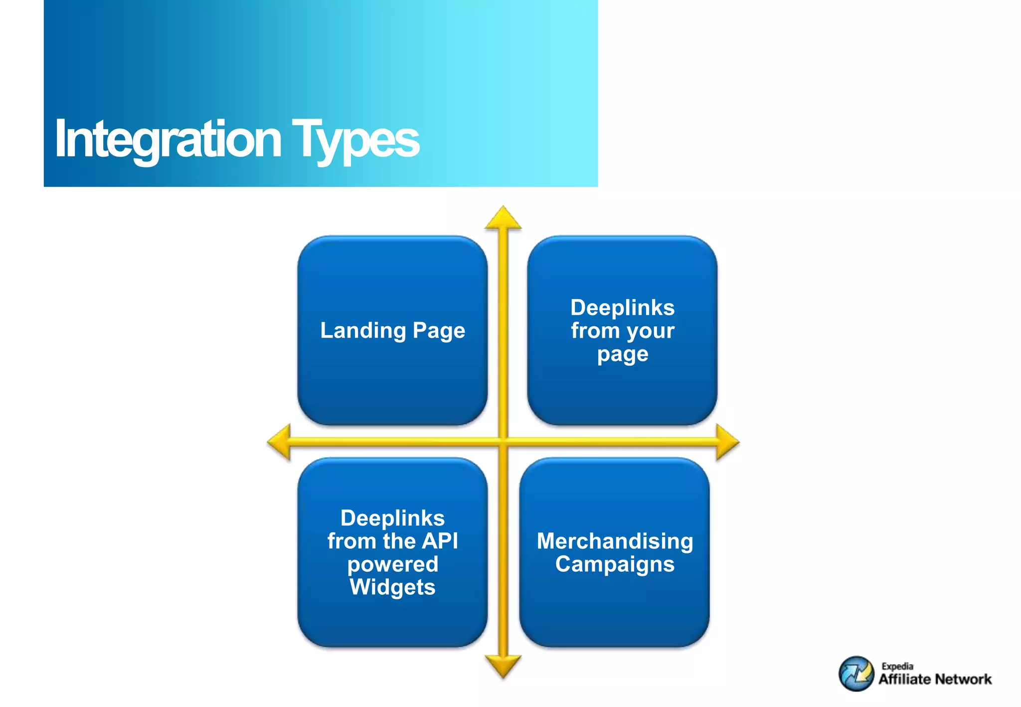 Integration Types
                             • Bullet 1
                             • Bullet 2
                             •Deeplinks 3
                               Bullet
            Landing Page      from your
                             • Bullet 4
                                 page
                             • Bullet 5
                             • Bullet 6

              Deeplinks
            from the API   Merchandising
              powered       Campaigns
               Widgets
 