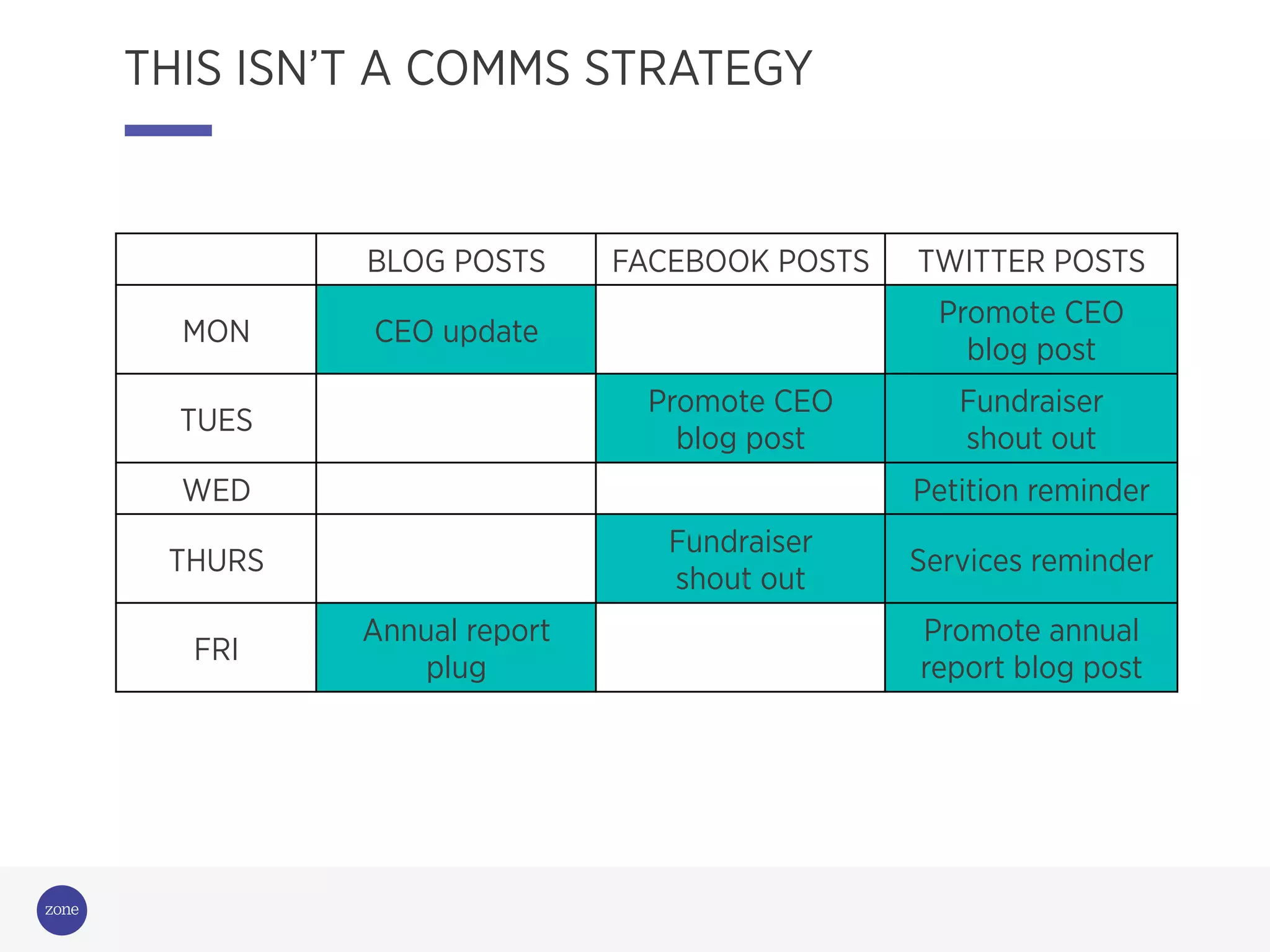 Campaigning
for change
THIS ISN’T A COMMS STRATEGY
BLOG POSTS FACEBOOK POSTS TWITTER POSTS
MON CEO update
Promote CEO
blog post
TUES
Promote CEO
blog post
Fundraiser
shout out
WED Petition reminder
THURS
Fundraiser
shout out
Services reminder
FRI
Annual report
plug
Promote annual
report blog post
 