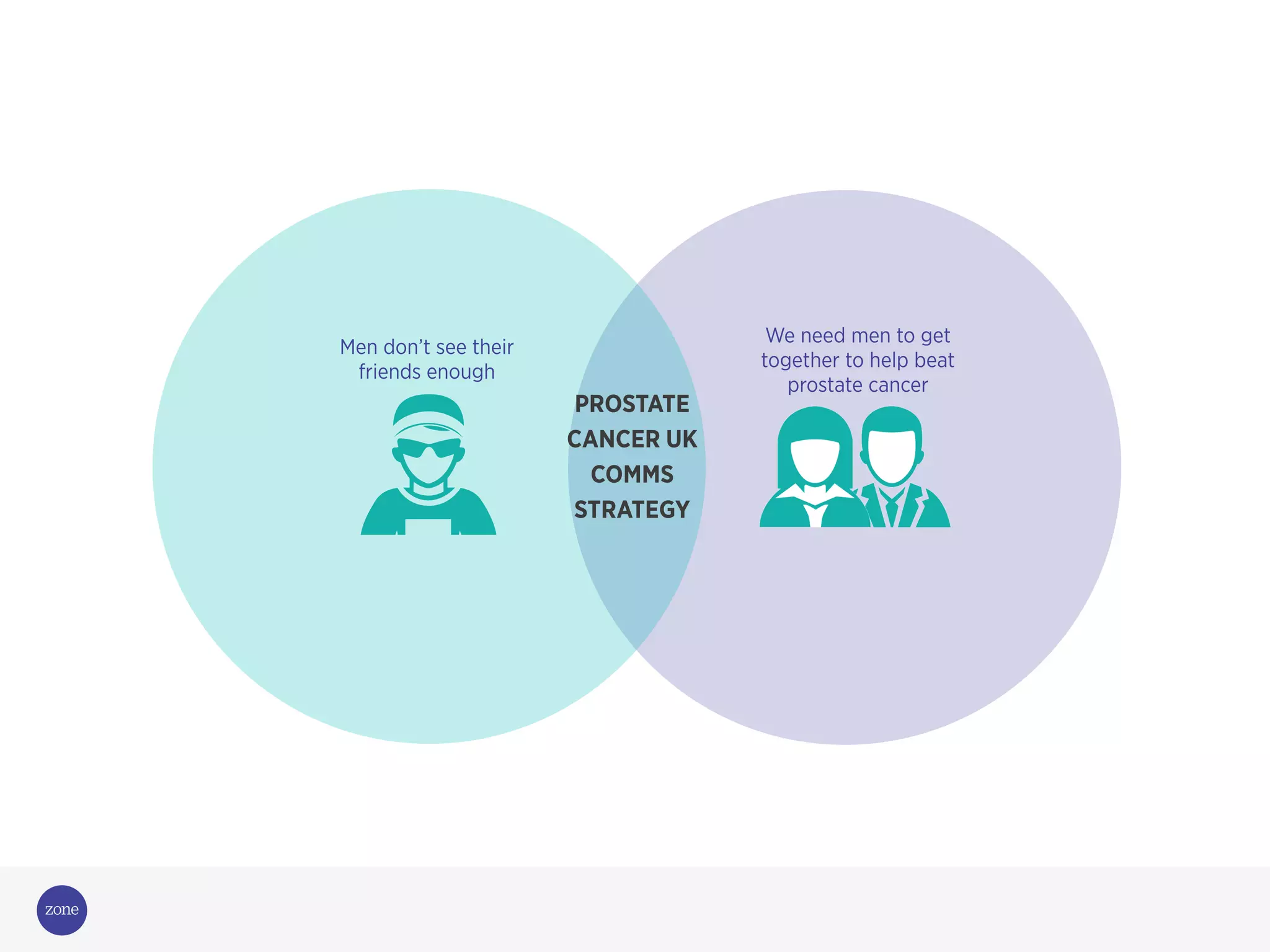 PROSTATE
CANCER UK
COMMS
STRATEGY
We need men to get
together to help beat
prostate cancer
Men don’t see their
friends enough
 