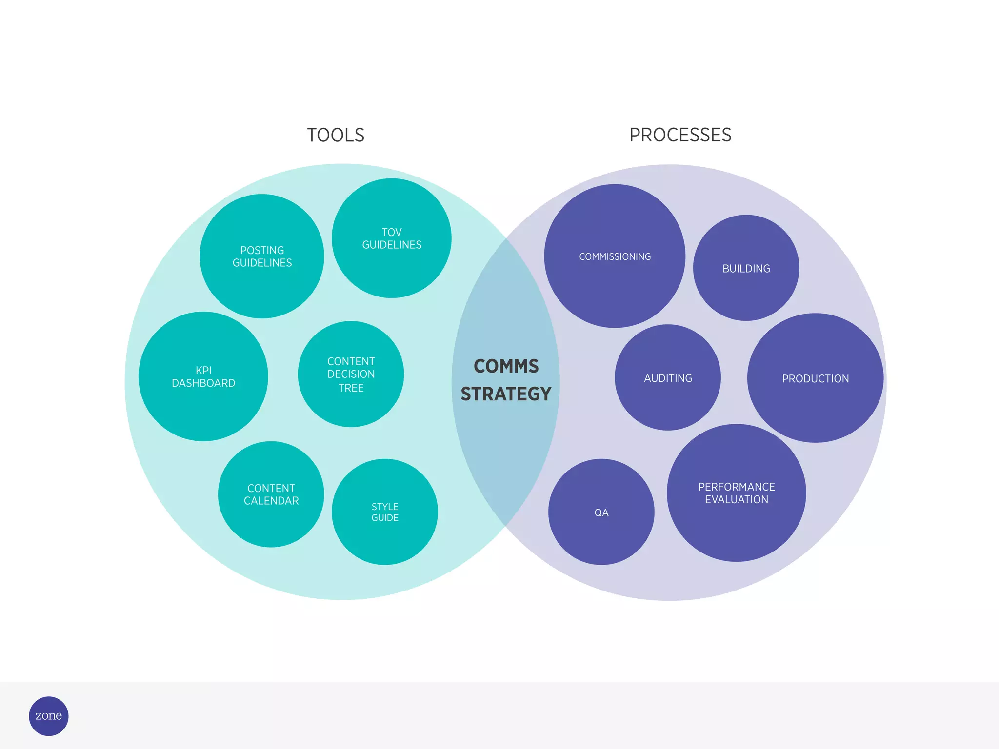 TOOLS
COMMS
STRATEGY
BUILDING
PERFORMANCE
EVALUATION
QA
PRODUCTION
COMMISSIONING
AUDITING
TOV
GUIDELINES
STYLE
GUIDE
CONTENT
CALENDAR
CONTENT
DECISION
TREE
POSTING
GUIDELINES
KPI
DASHBOARD
PROCESSES
 