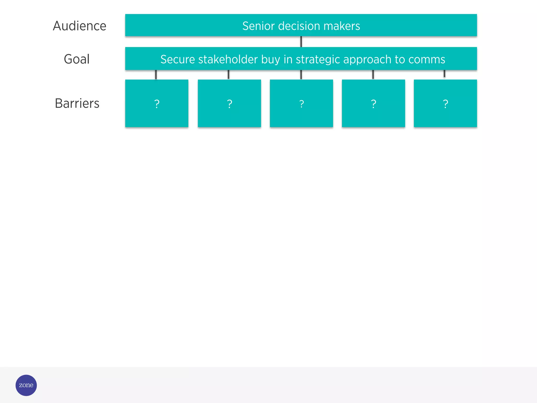 Audience
Goal
?Barriers ? ?
Senior decision makers
Secure stakeholder buy in strategic approach to comms
??
 