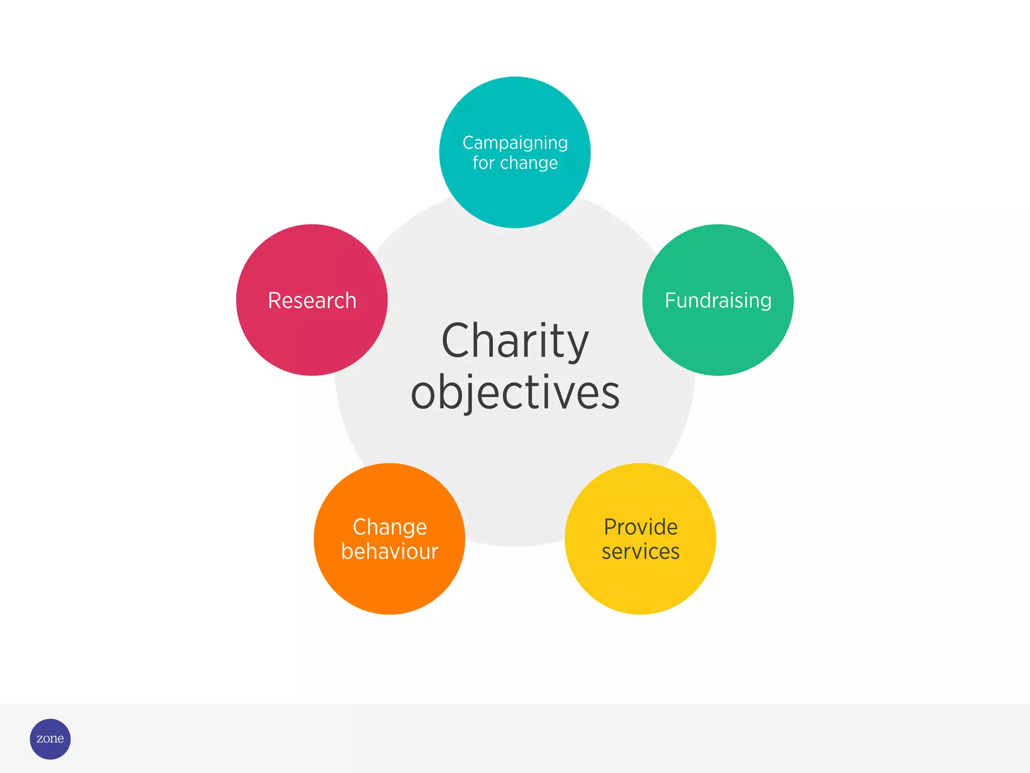 Charity
objectives
Campaigning
for change
Fundraising
Provide
services
Change
behaviour
Research
 