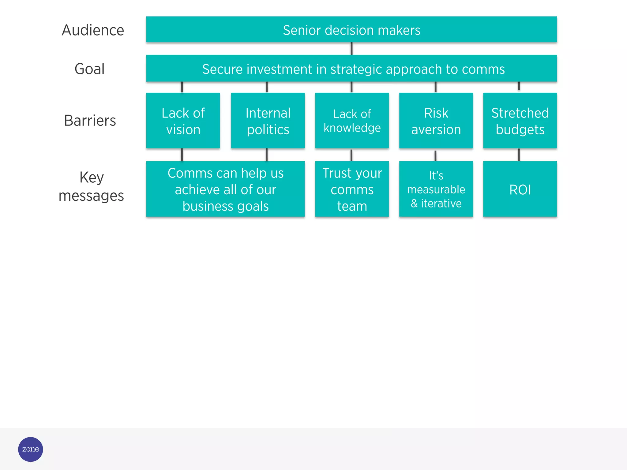 Audience
Goal
Lack of
vision
Comms can help us
achieve all of our
business goals
Barriers
Key
messages
Risk
aversion
Stretched
budgets
It’s
measurable
& iterative
ROI
Senior decision makers
Secure investment in strategic approach to comms
Lack of
knowledge
Trust your
comms
team
Internal
politics
 