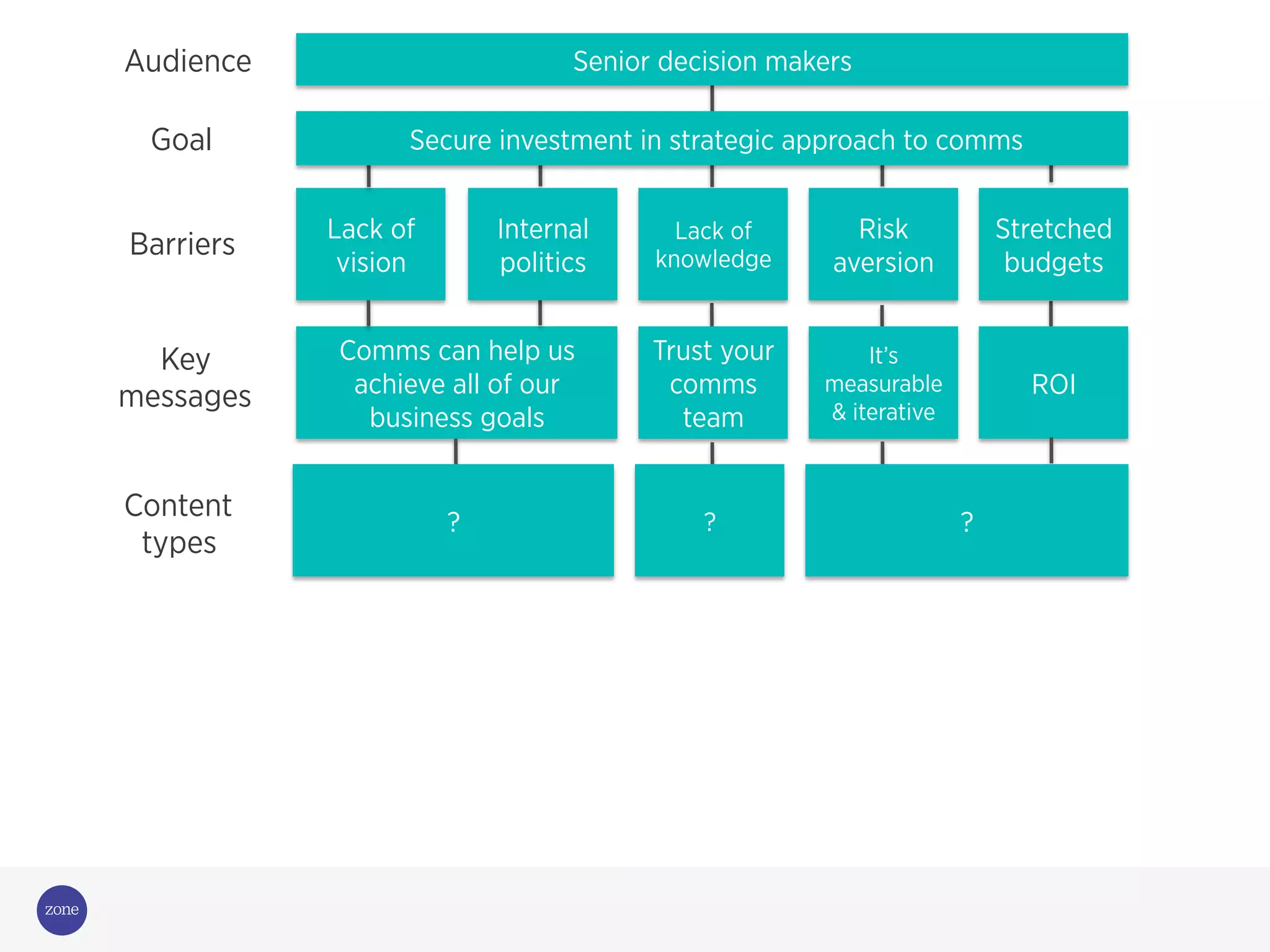 Audience
Goal
Lack of
vision
Comms can help us
achieve all of our
business goals
Barriers
Key
messages
Risk
aversion
Stretched
budgets
It’s
measurable
& iterative
ROI
Senior decision makers
Secure investment in strategic approach to comms
Lack of
knowledge
Trust your
comms
team
Internal
politics
Content
types
?? ?
 