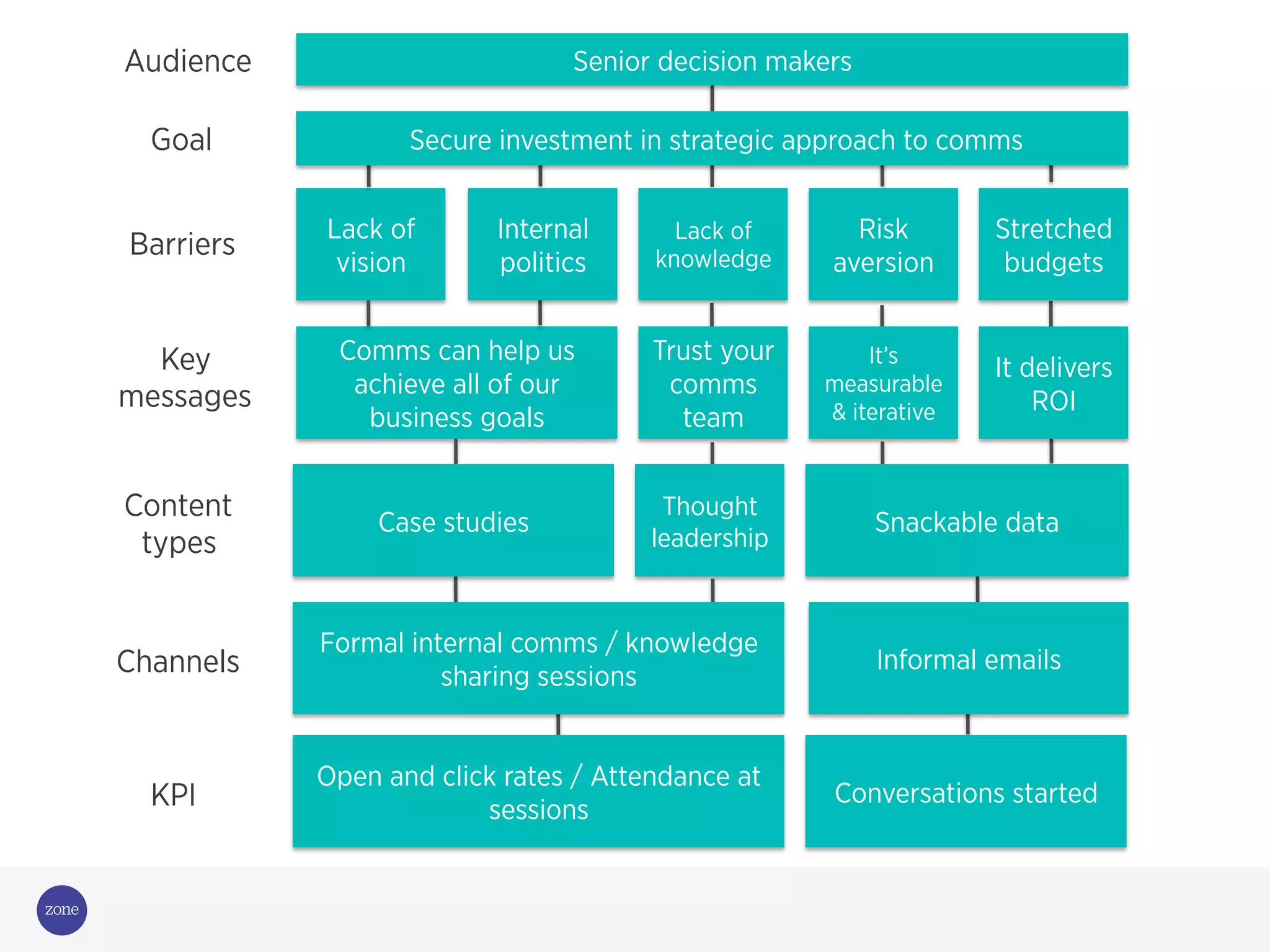 Audience
Goal
Lack of
vision
Comms can help us
achieve all of our
business goals
Barriers
Key
messages
Channels
Risk
aversion
Stretched
budgets
It’s
measurable
& iterative
It delivers
ROI
Snackable dataCase studies
Senior decision makers
Secure investment in strategic approach to comms
Lack of
knowledge
Trust your
comms
team
Thought
leadership
Internal
politics
KPI
Open and click rates / Attendance at
sessions
Conversations started
Formal internal comms / knowledge
sharing sessions
Informal emails
Content
types
 